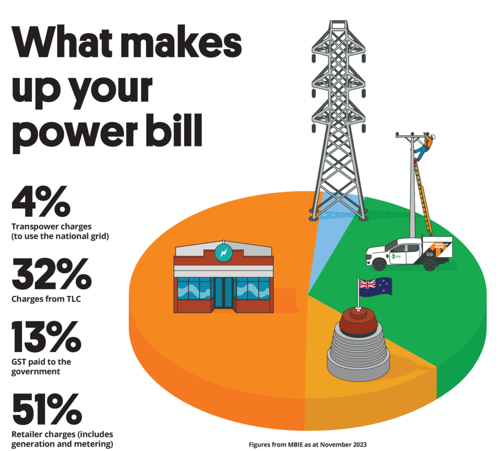 What makes up your power bill graphic 